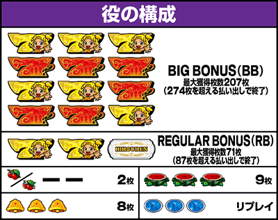 役の構成