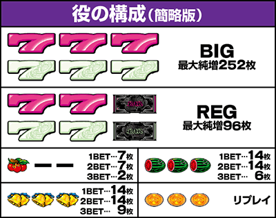 ドラゴンハナハナ閃光30|払い出し枚数 役の構成