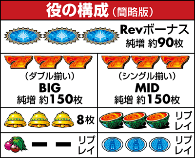 役の構成