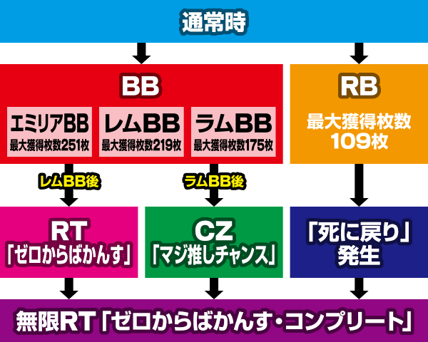 Re:ゼロから始める異世界生活 Apex Vacation