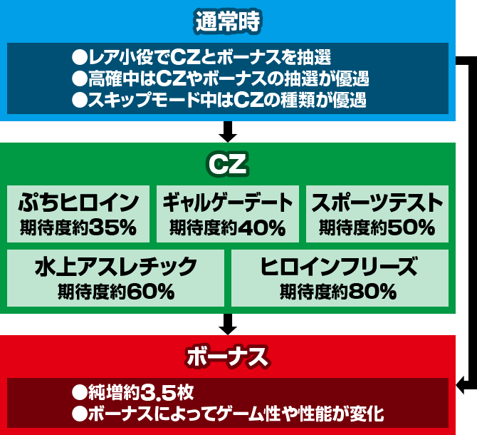 スロット 冴えない彼女の育てかた