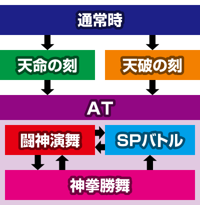 パチスロ北斗の拳転生の章