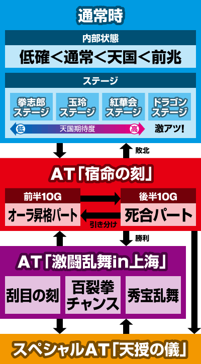 パチスロ蒼天の拳2