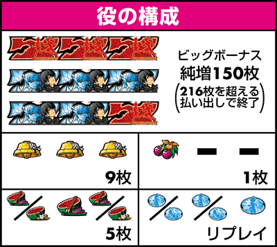 役の構成