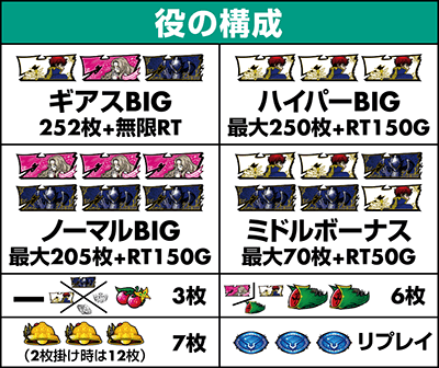 役の構成