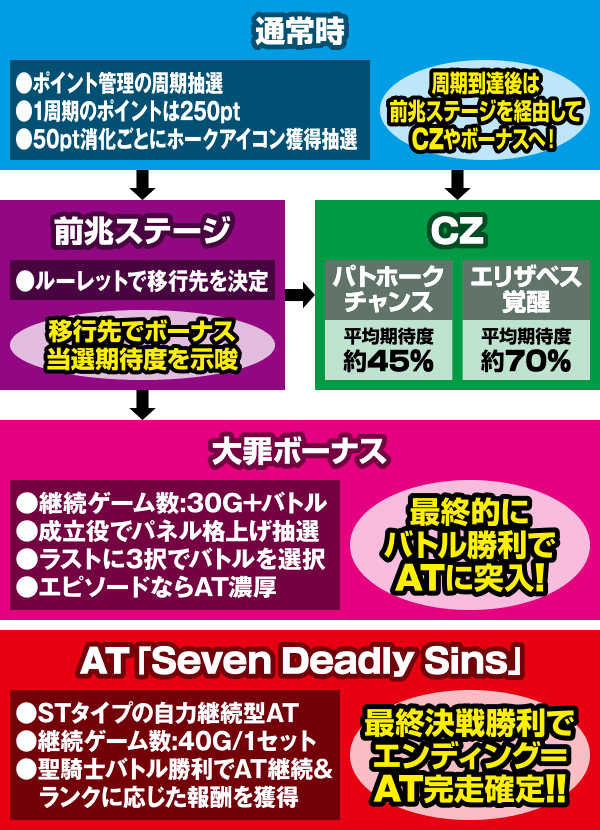 パチスロ七つの大罪