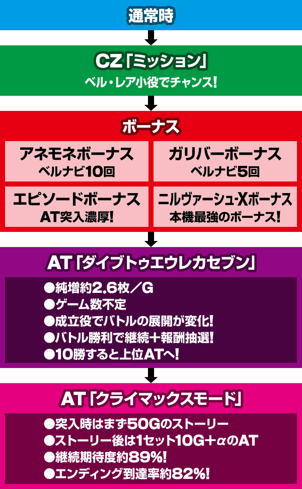 パチスロANEMONE 交響詩篇エウレカセブン HI-EVOLUTION