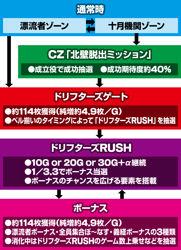 パチスロドリフターズ