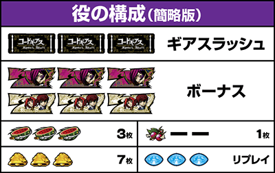 スマスロ コードギアス 反逆のルルーシュ 復活のルルーシュ|払い出し枚数 役の構成