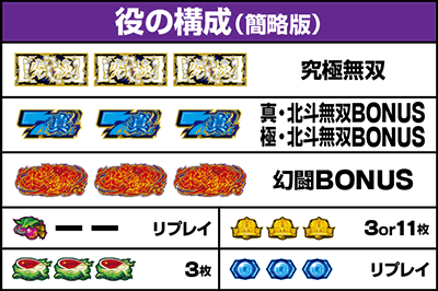 スマスロ真・北斗無双|払い出し枚数 役の構成