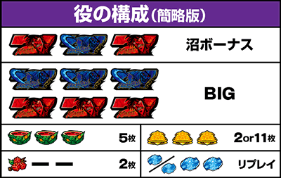 回胴黙示録 カイジ 狂宴|払い出し枚数 役の構成