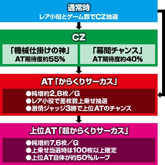 パチスロからくりサーカス