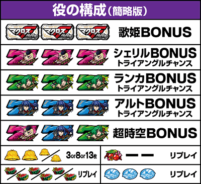 パチスロ マクロスフロンティア4|払い出し枚数 役の構成