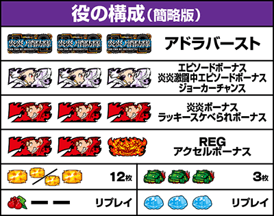 Lパチスロ 炎炎ノ消防隊|払い出し枚数 役の構成