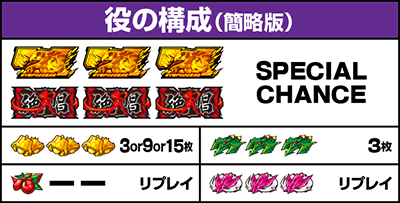 Lパチスロ戦姫絶唱シンフォギア 正義の歌|払い出し枚数 役の構成