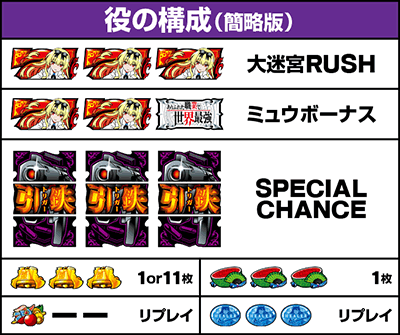 Lパチスロ ありふれた職業で世界最強|払い出し枚数 役の構成