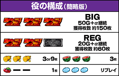 L大工の源さん超夢源 スマスロ|払い出し枚数 役の構成