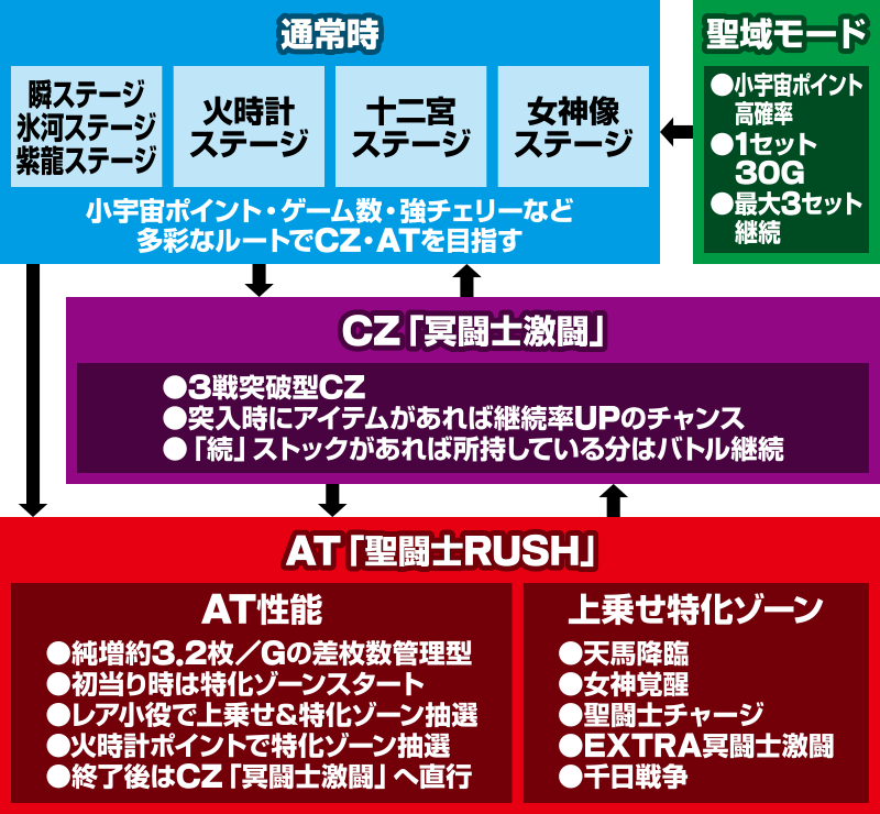 S聖闘士星矢 冥王復活