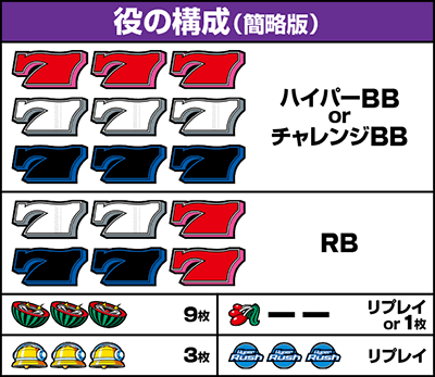 パチスロハイパーラッシュ|払い出し枚数 役の構成
