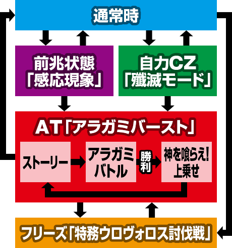 パチスロ ゴッドイーター