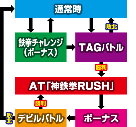 パチスロ鉄拳3rd エンジェルVer.