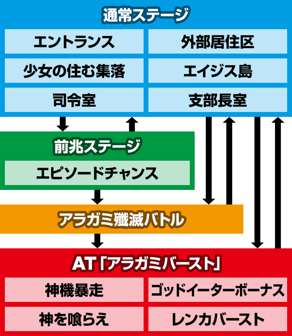 パチスロ ゴッドイーター ジ・アニメーション