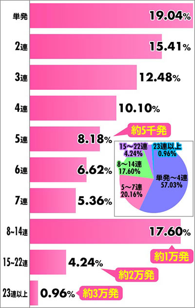 エヴァ16カヲル パチンコ|連チャン分布