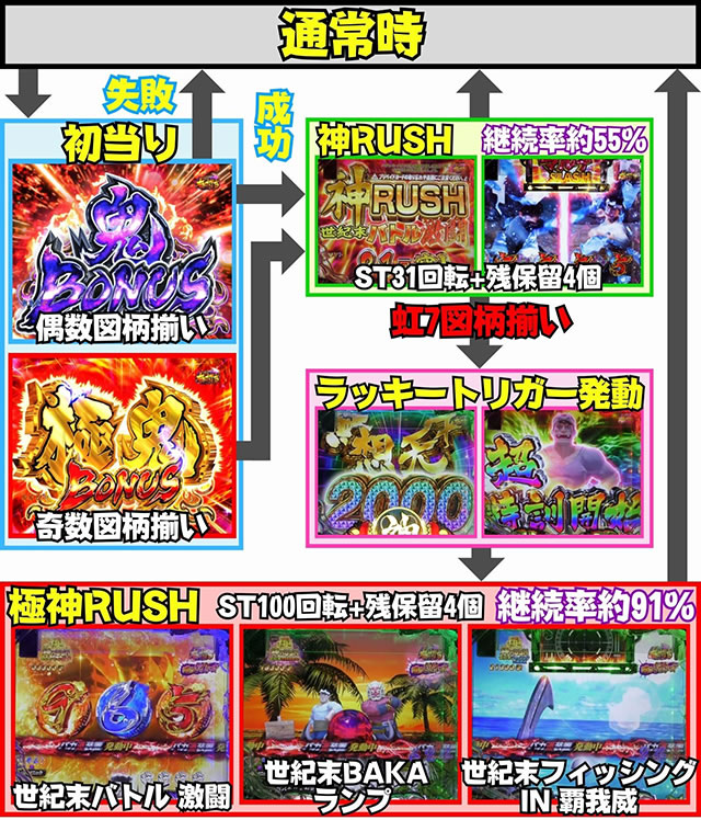 P世紀末・天才バカボン〜福神SPEC〜|ゲームフロー