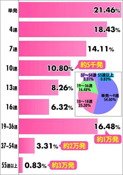 P ToLOVEるダークネス 連チャン分布