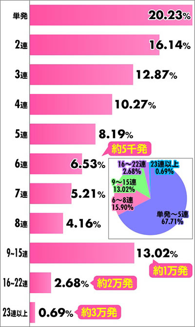 Pバンドリ!|連チャン分布