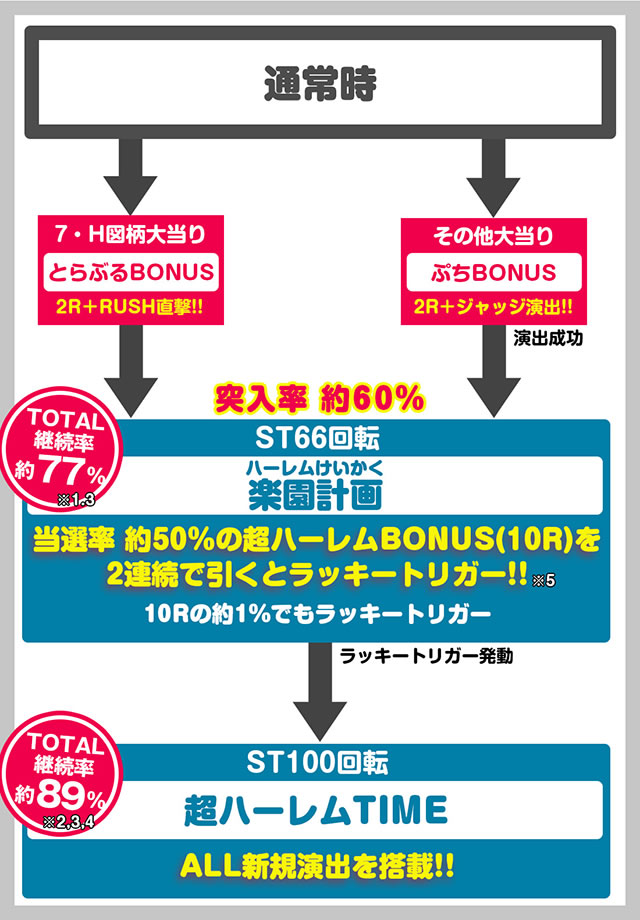 P ToLOVEるダークネス 199ver. P ToLOVEるLT PトラブルLT パチンコ|ゲームフロー