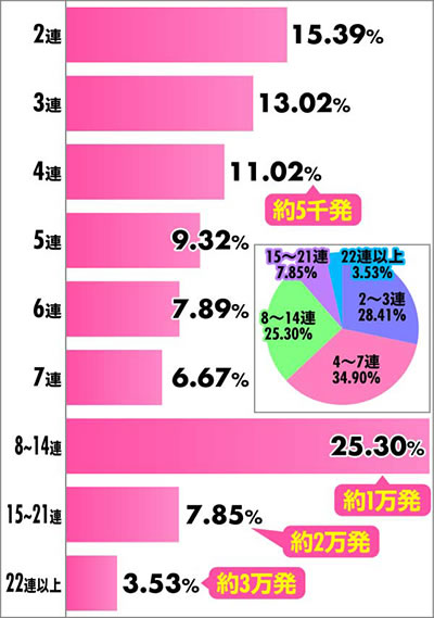 スマパチゲゲゲの鬼太郎獅子奮迅SP 連チャン分布