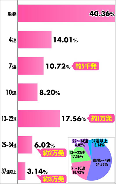 e仮面ライダー電王|連チャン分布