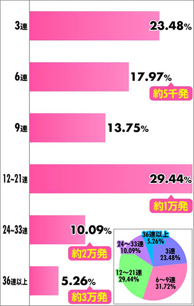 e仮面ライダー電王|連チャン分布