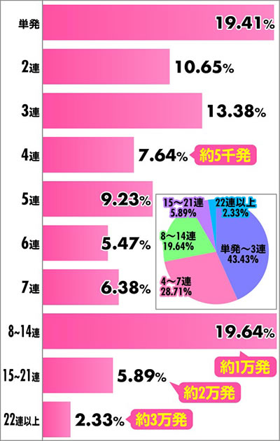 e義風堂々!!〜兼続と慶次〜3 連荘分布