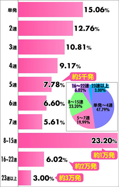 e花の慶次〜傾奇一転 連チャン分布
