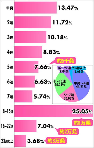e花の慶次〜傾奇一転 連チャン分布
