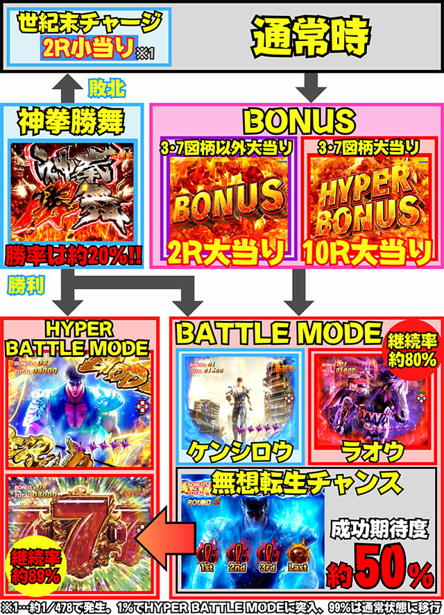 e北斗の拳10 スマパチ北斗10 パチンコ|ゲームフロー