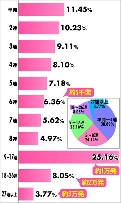 e北斗の拳10|連チャン分布