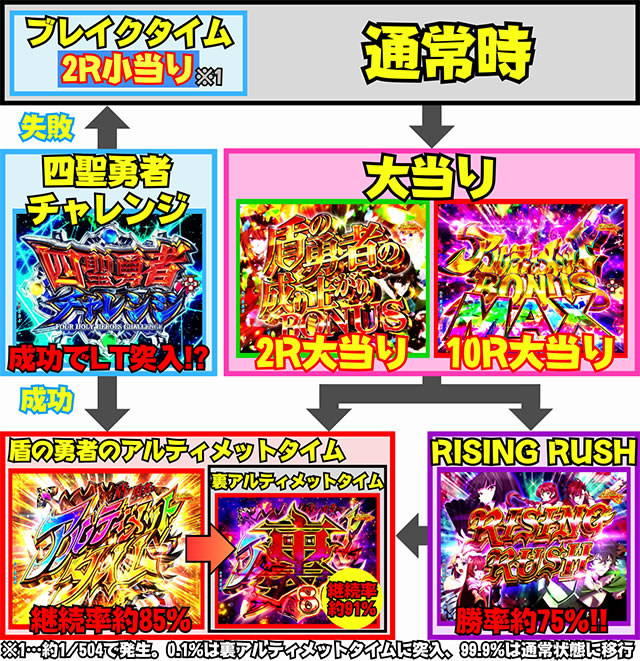P盾の勇者の成り上がり P盾勇 Pたてゆう パチンコ|ゲームフロー