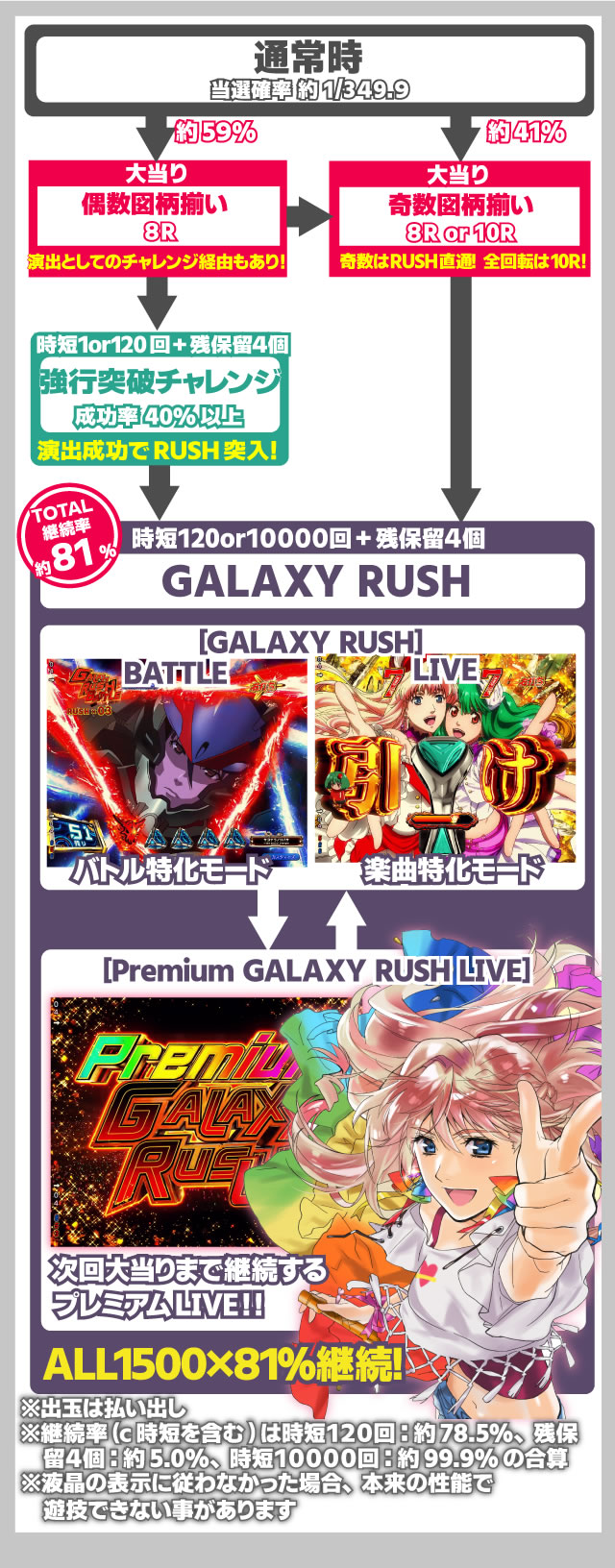 マクロスフロンティア5 パチンコ|ゲームの流れと仕組み