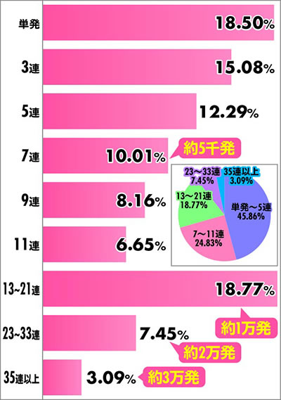 PLT OVERLORD魔導王光臨 パチンコ|連チャン分布
