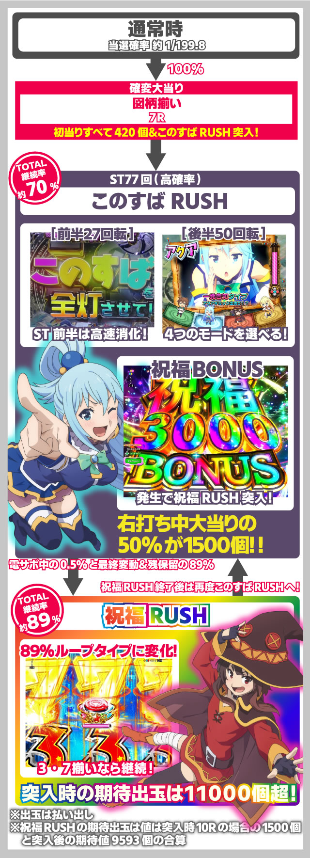 このすば パチンコ|ゲームの流れと仕組み