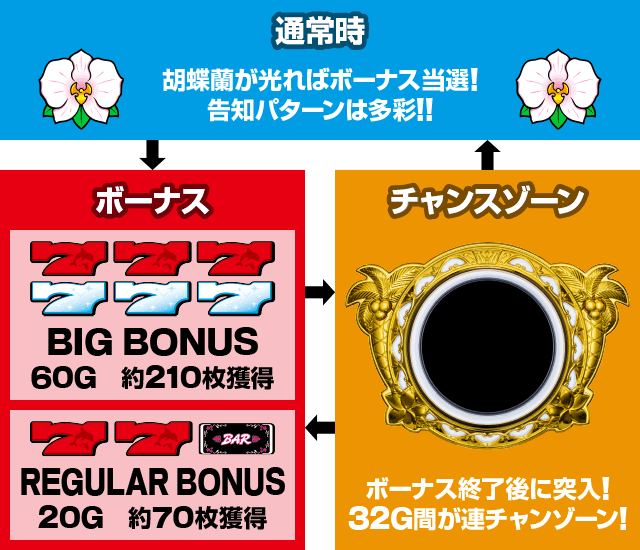 マイフラワー2-30 ゲームフロー