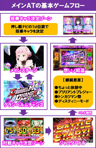 回胴式遊技機 グランベルム│ザ・ウィッチバトル ゲームフロー