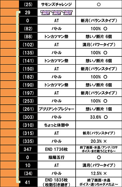 回胴式遊技機 グランベルム│実戦データ2