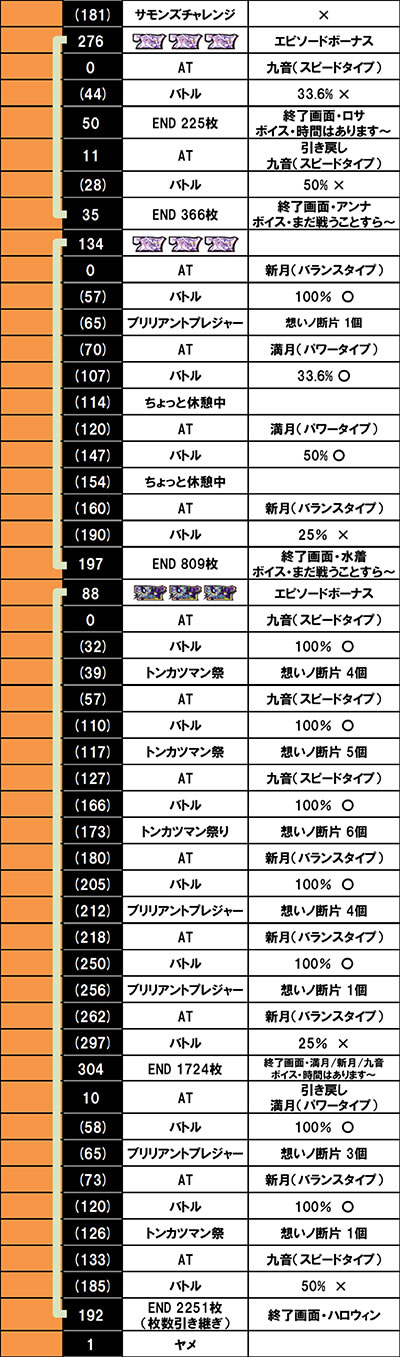 回胴式遊技機 グランベルム│実戦データ3