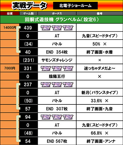 回胴式遊技機 グランベルム│実戦データ1