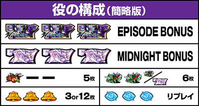 回胴式遊技機 グランベルム|配当表 役の構成