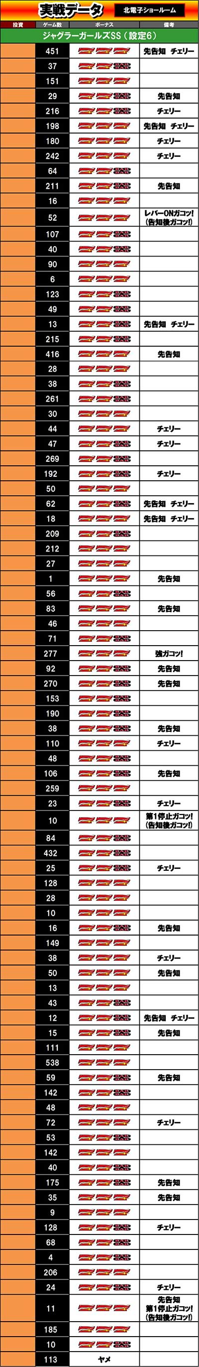 ジャグラーガールズSS│設定6 実戦データ